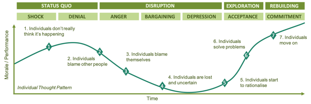 A diagram showing the change curve as a line