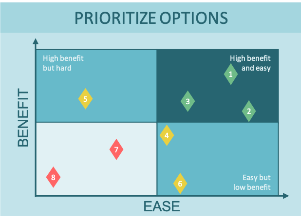 An example The Ease / Benefit Matrix in use