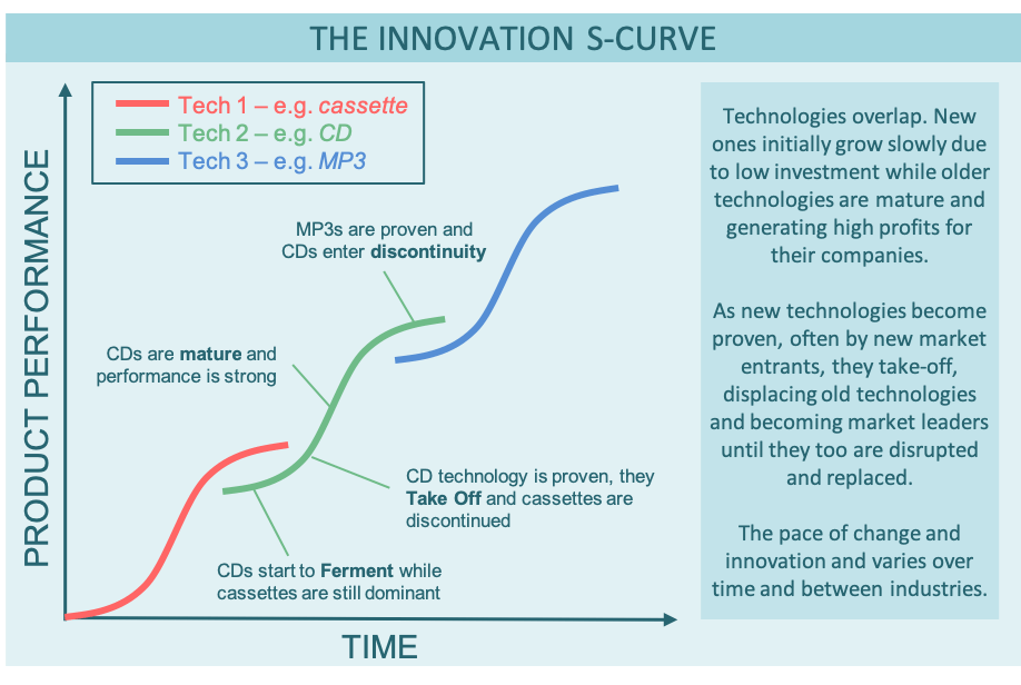 A diagram showing the S-curves of The Innovator's Dilemma