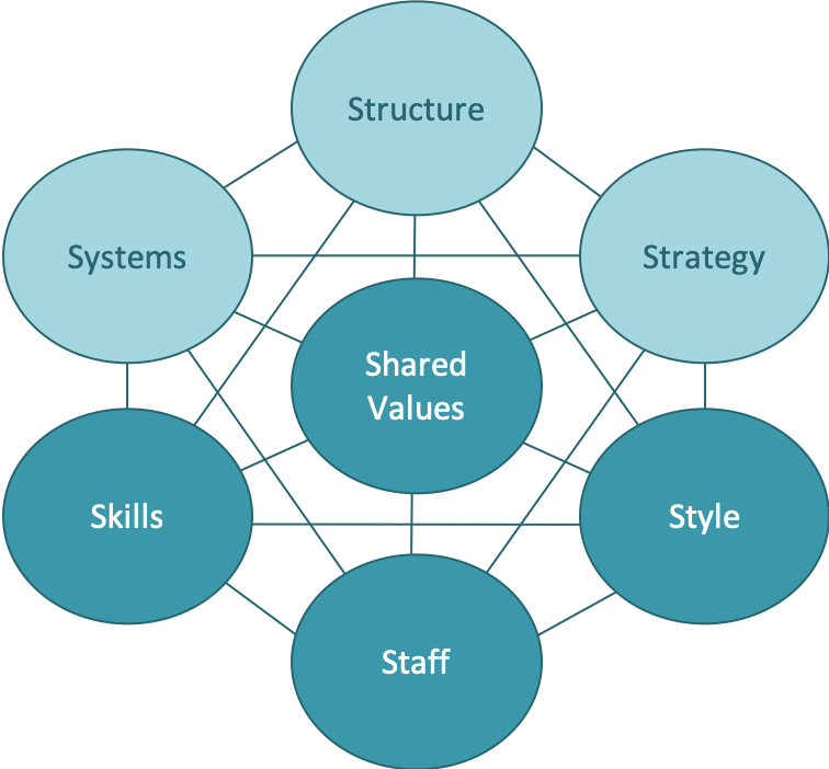 A diagram showing The McKinsey 7S Model