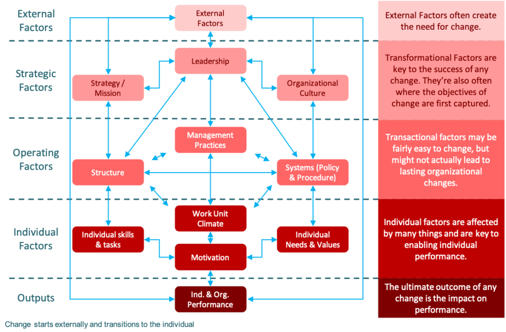 The Burke-Litwin Change Model have many components