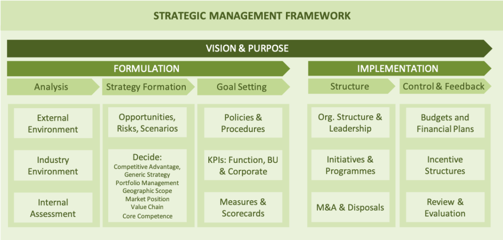 a diagram showing the Strategic Management Framework