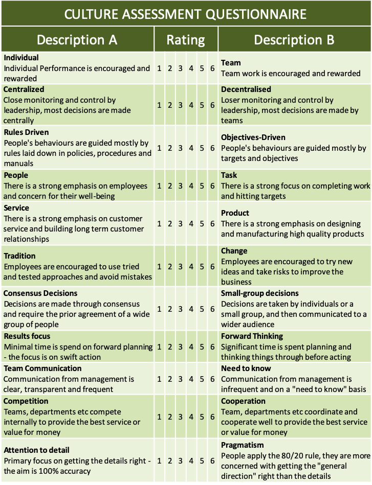 A summary of an Organizational Culture Assessment Questionnaire