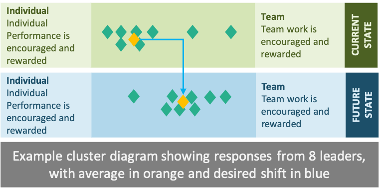 An output from a simple organizational culture assessment questionnaire activity