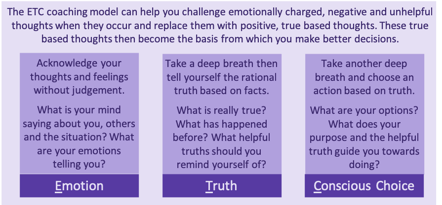 A diagram showing the three stages of the The ETC Self-coaching Model