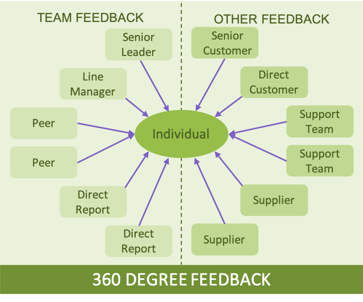 The 360 Degree Feedback Model shown as a diagram of different stakeholders