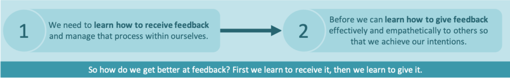 Diagram showing that receiving feedback well should be learned before giving feedback well