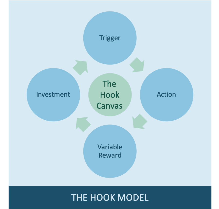 A cyclical diagram showing the four stages of The Hook Model of Behavioral Design