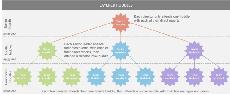 A diagram showing how Huddles or Stand-up Meetings can be layered in organizations