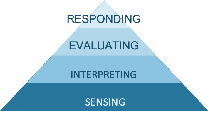 The SIER Hierarchy of Active Listening shown as a pyramid