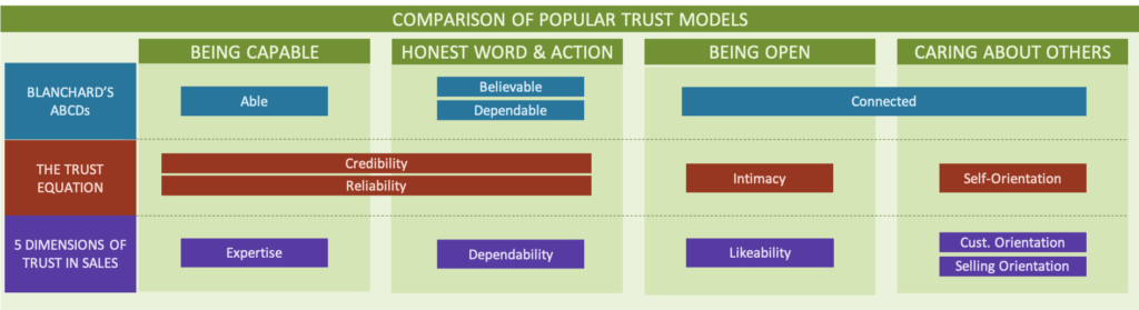 A diagram showing the similarities between trust models