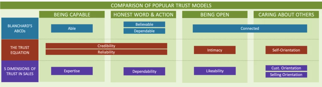 diagram showing how the trust equation relates to other trust models