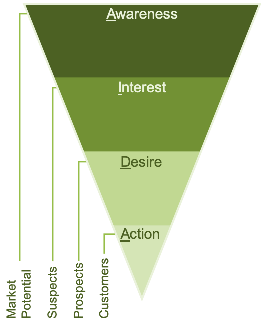 Diagram showing four stages of the AIDA Marketing Model