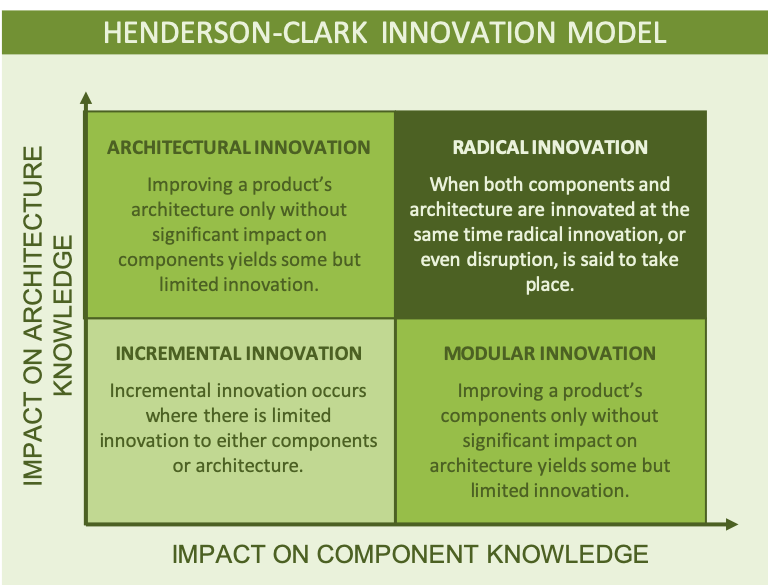 The Henderson-Clark Innovation Model shown as a four box grid