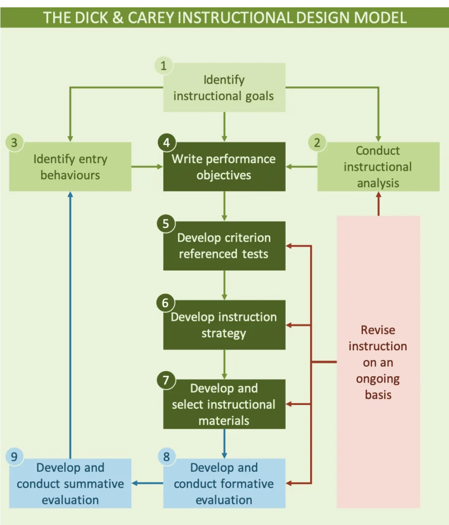 The Dick and Carey Instructional Design Mode as a diagram