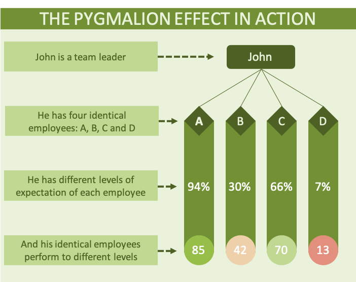 diagram showing The Pygmalion and Golem Effects in action