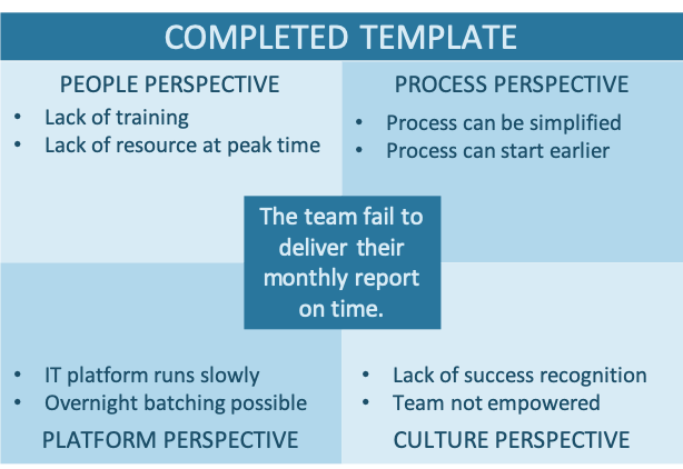 The reframing matrix process as a four square diagram